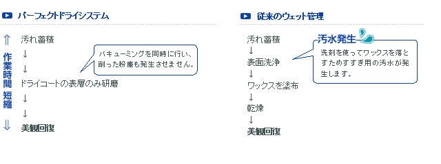 パーフェクトドライシステムはドライコートの表層のみ研磨。バキューミングを同時に行い、削った粉塵も発生させません。作業時間も短縮!